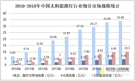 2010-2018年中國太陽能路燈行業市場規模及增長