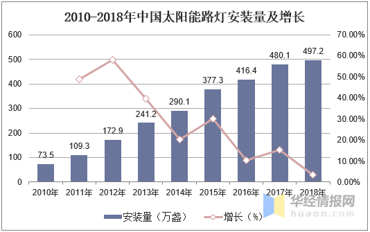 2010-2018年中國太陽能路燈安裝量及增長